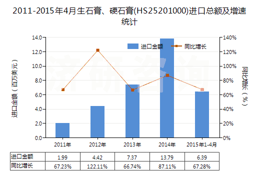 2011-2015年4月生石膏、硬石膏(HS25201000)進(jìn)口總額及增速統(tǒng)計(jì)